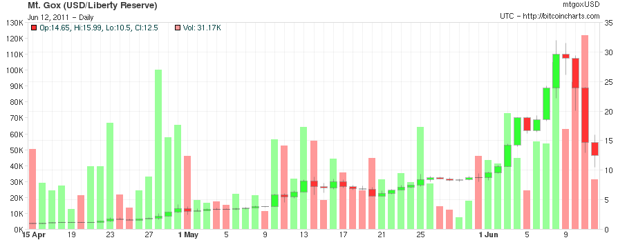 Bitcoin price falling